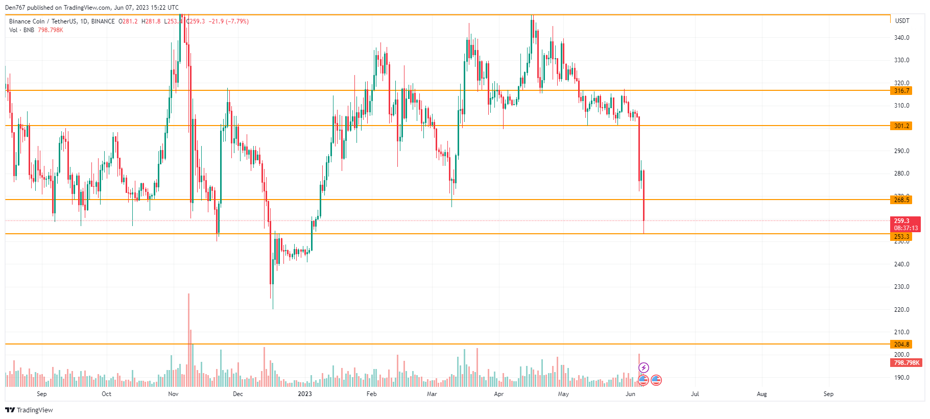 BNB/USD chart by TradingView