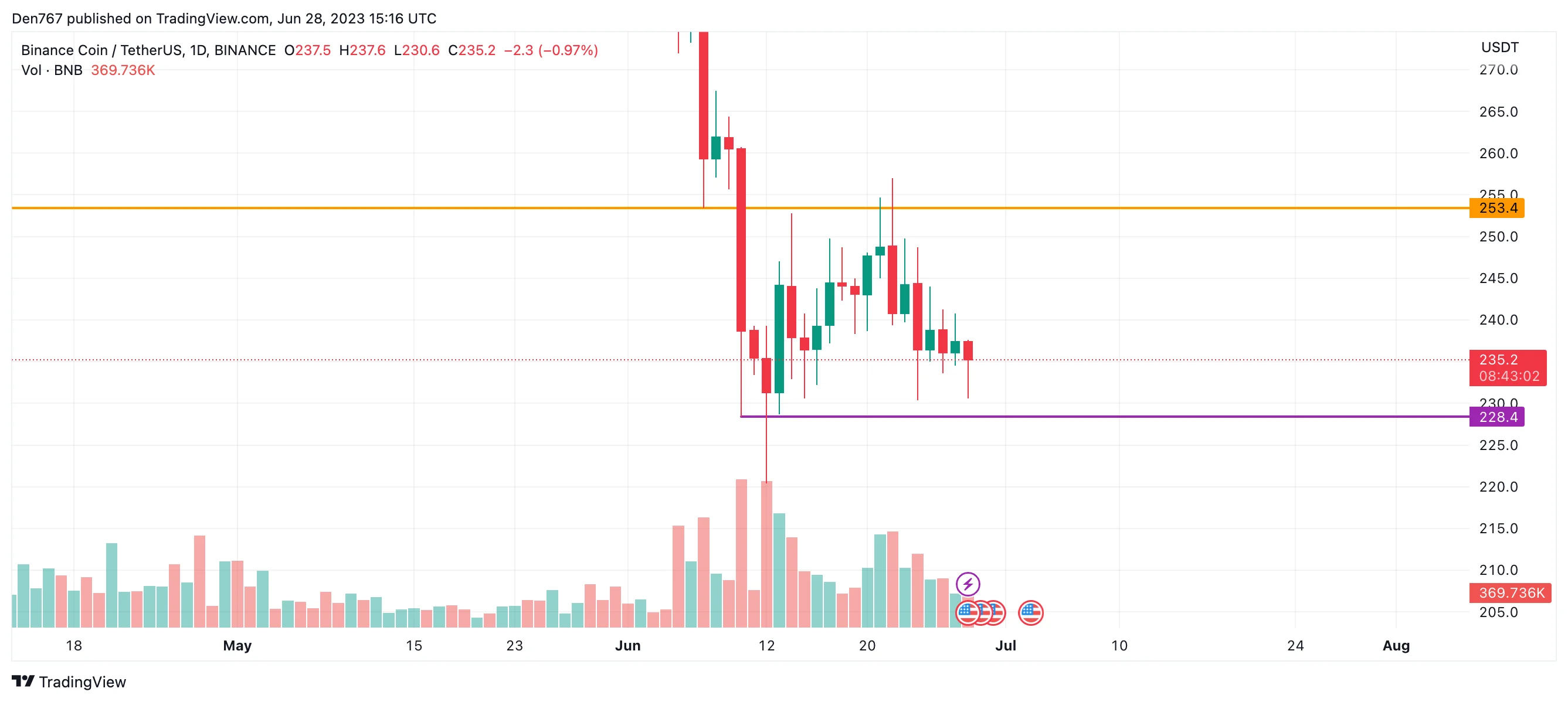 BNB/USD chart byTradingView