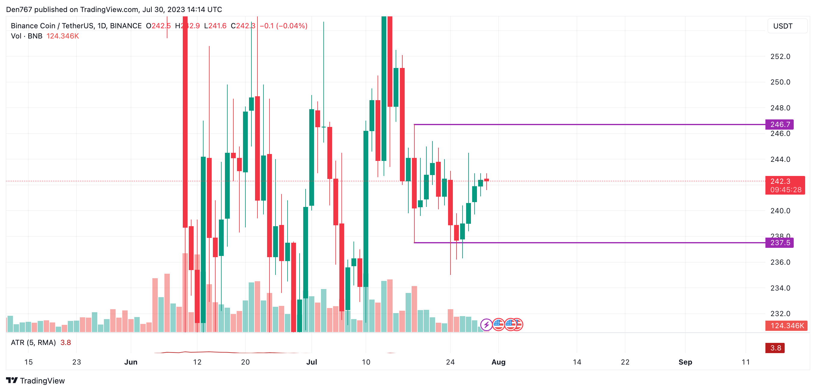 BNB/USD chart byTradingView