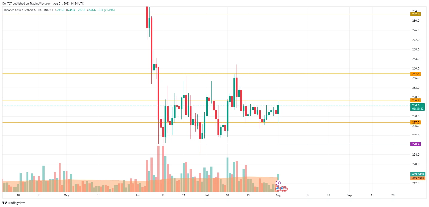 BNB/USD chart by TradingView