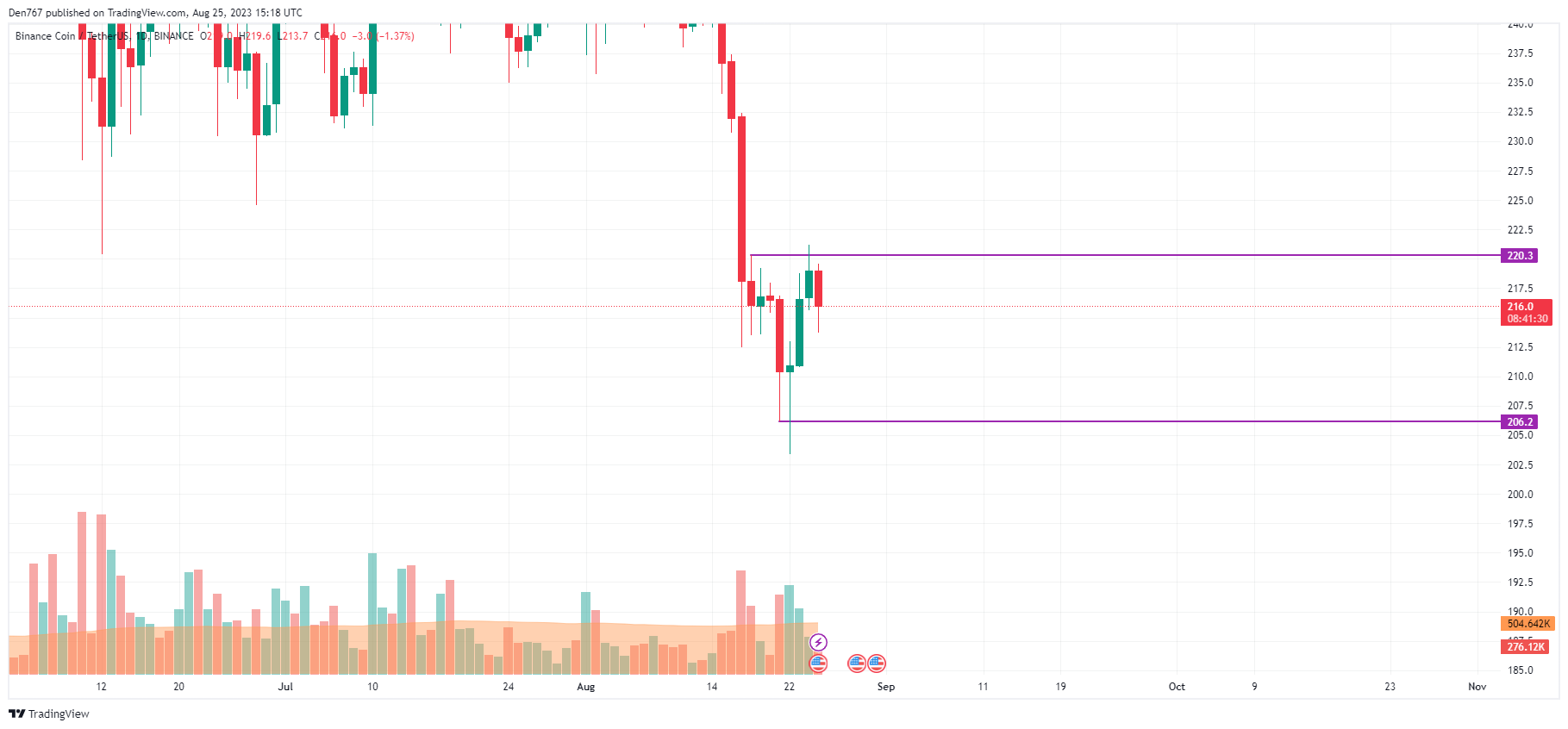 BNB/USD chart by TradingView