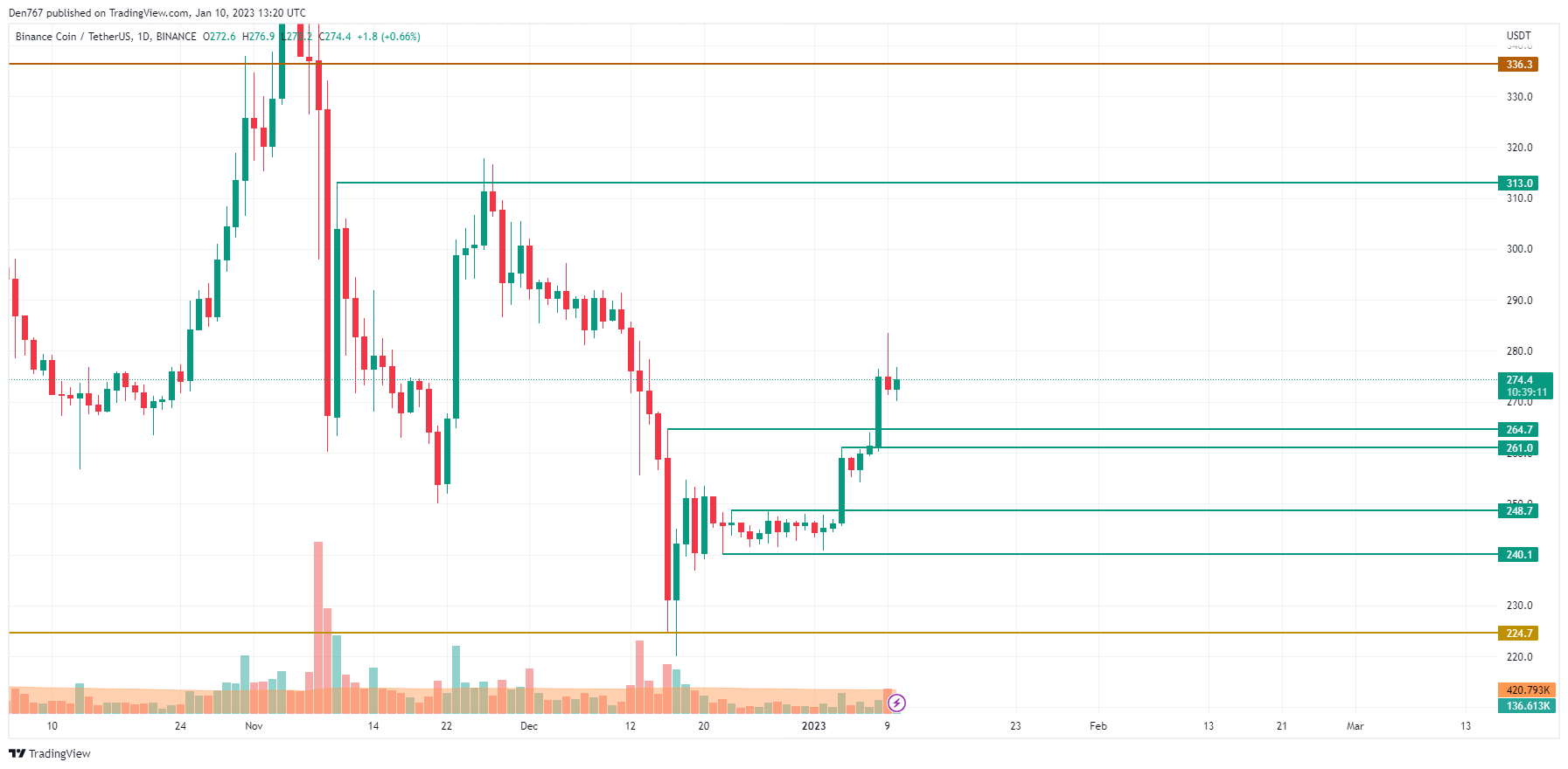 BNB/USD chart by TradingView