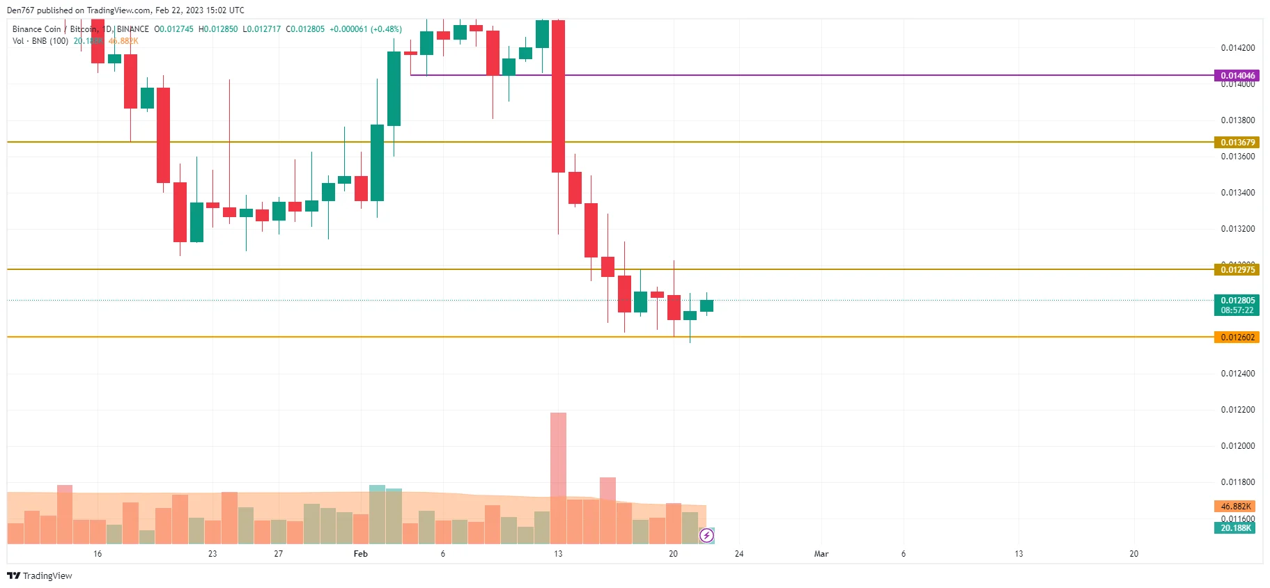BNB/BTC chart by TradingView