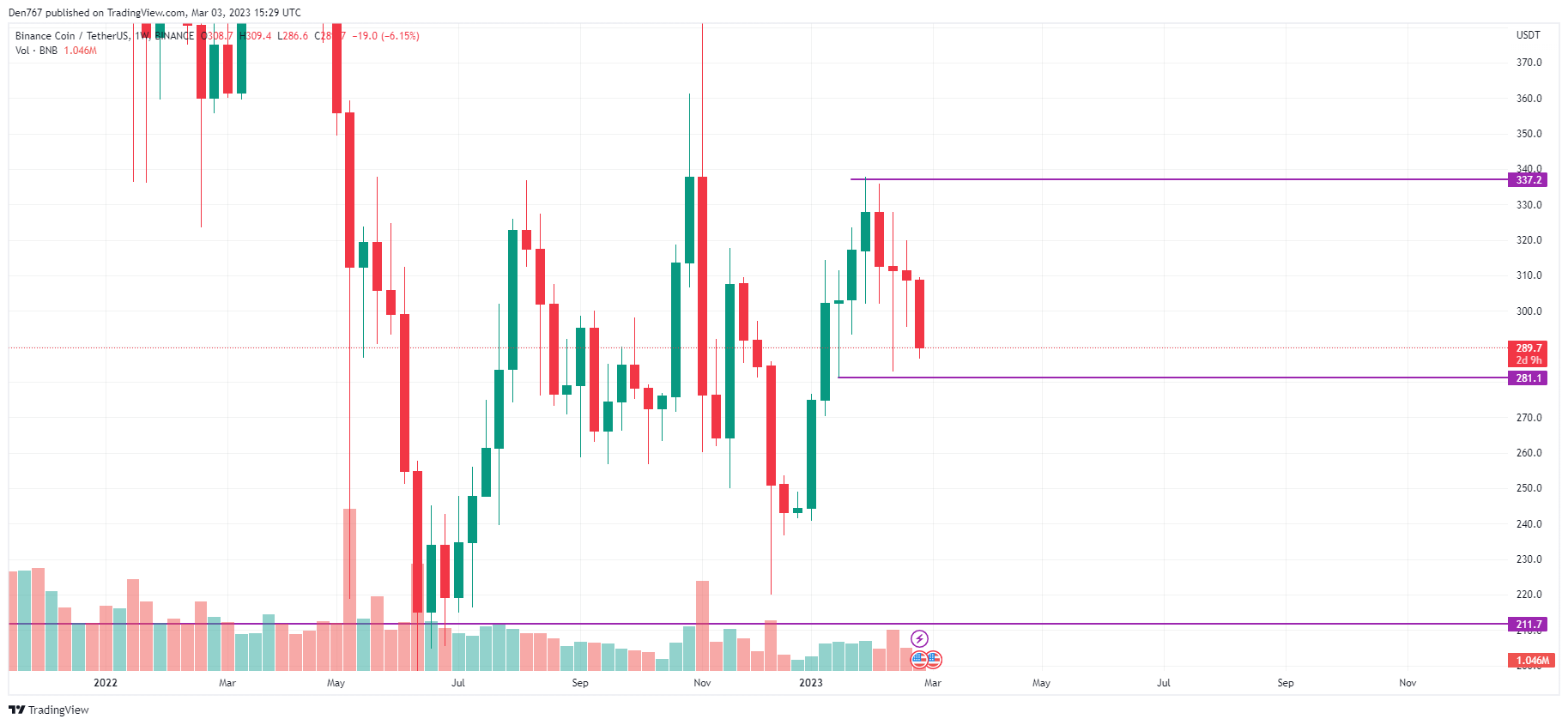 BNB/USD chart by TradingView