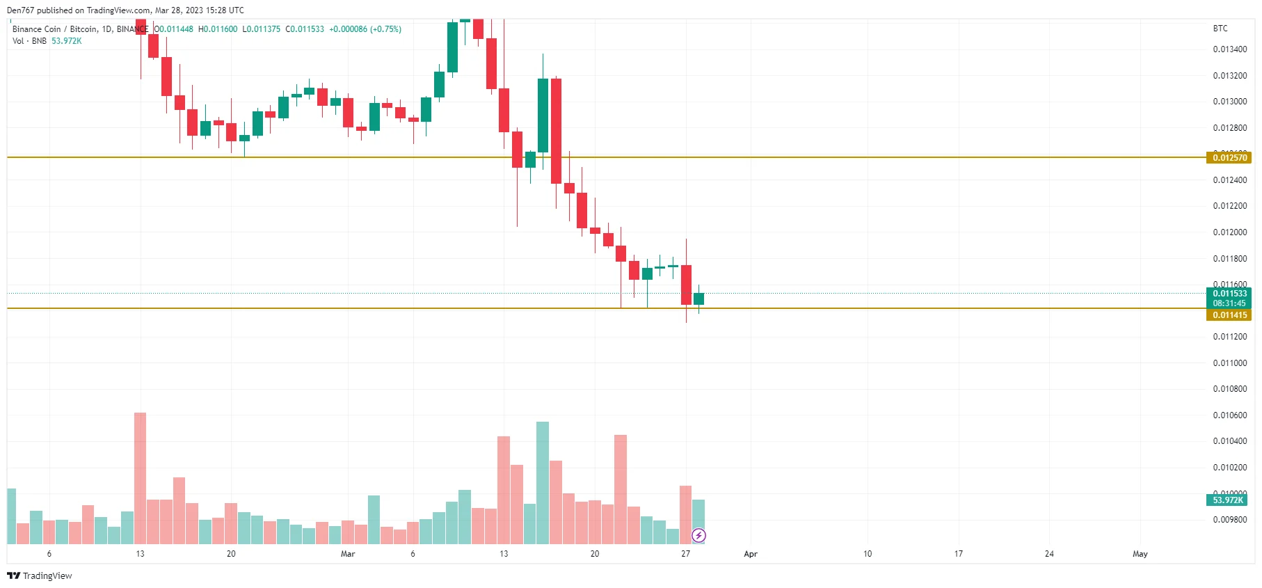 BNB/BTC chart by TradingView