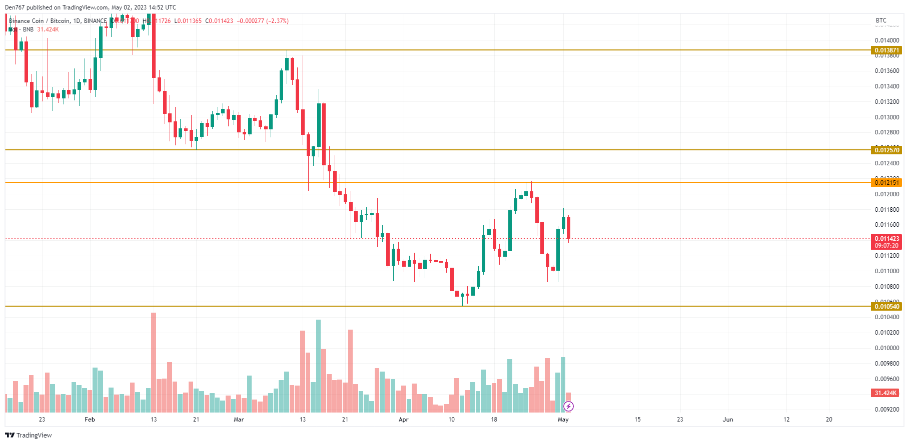 BNB/BTC chart by TradingView