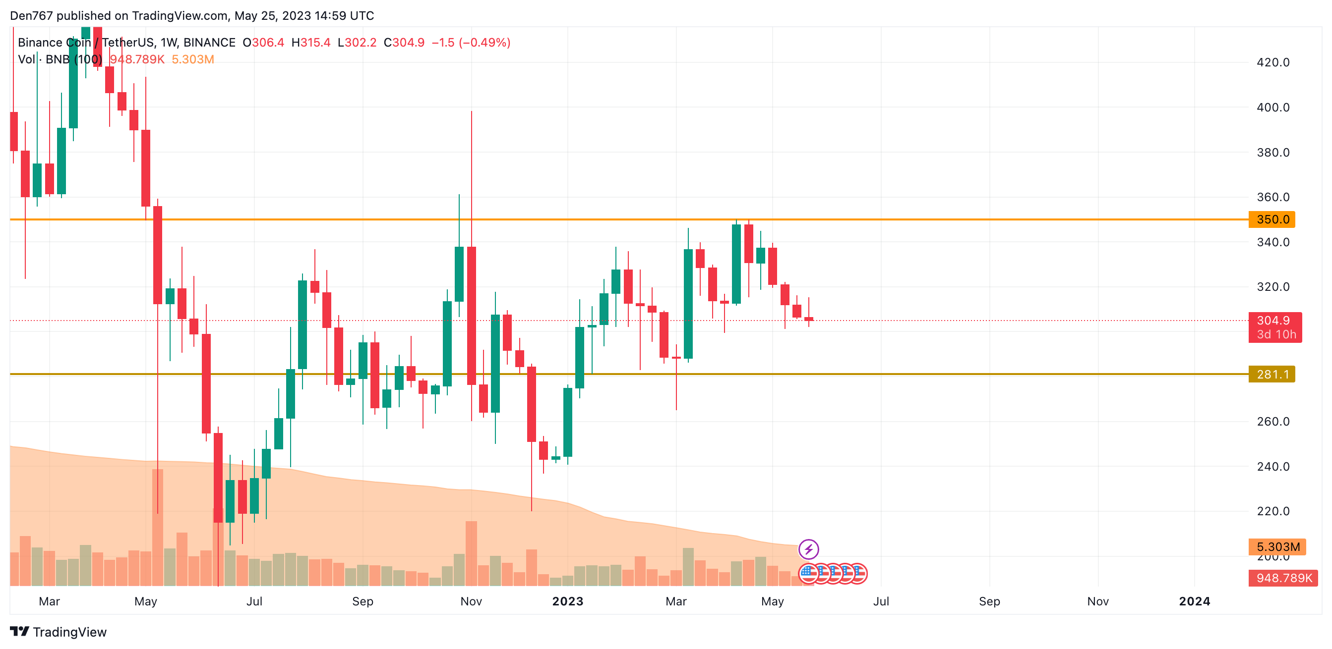 BNB/USD chart byTradingView