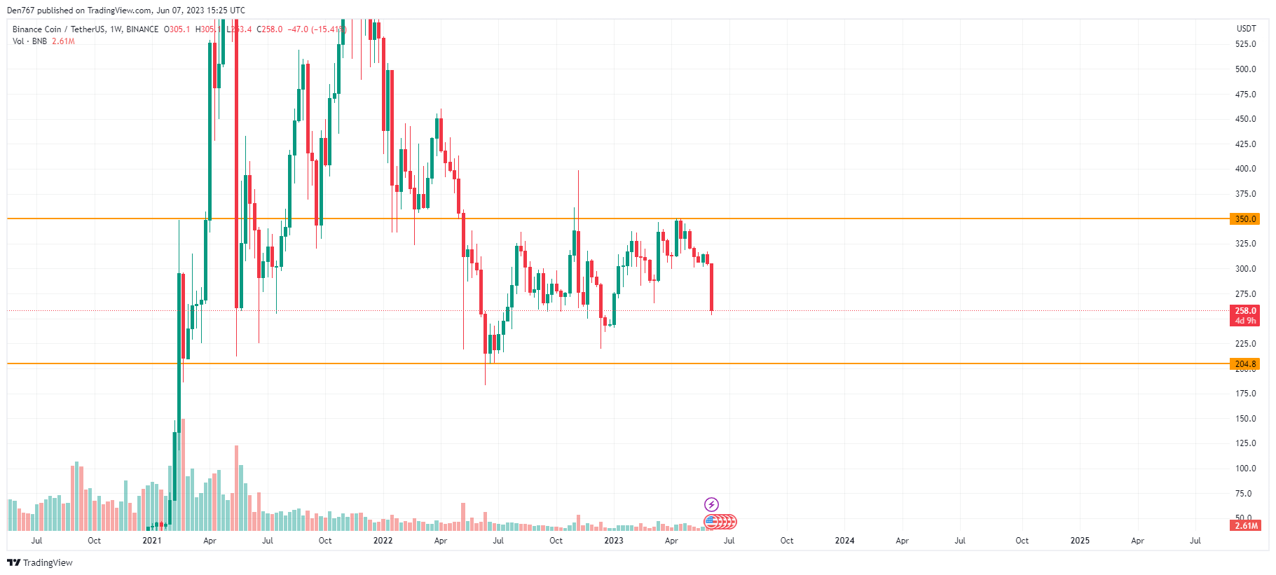 BNB/USD chart by TradingView