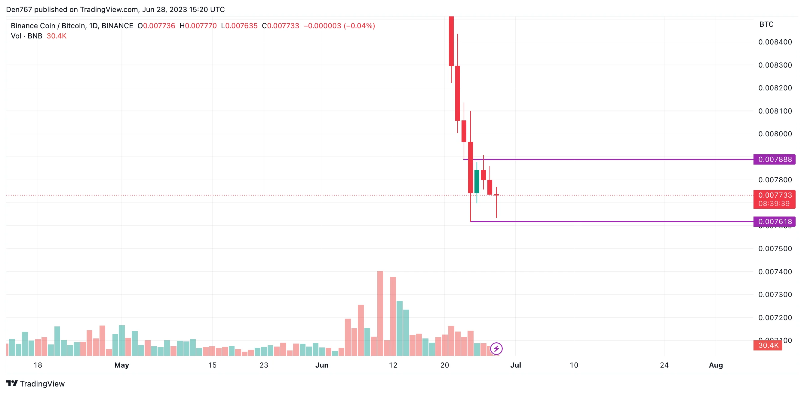 BNB/BTC chart by TradingView