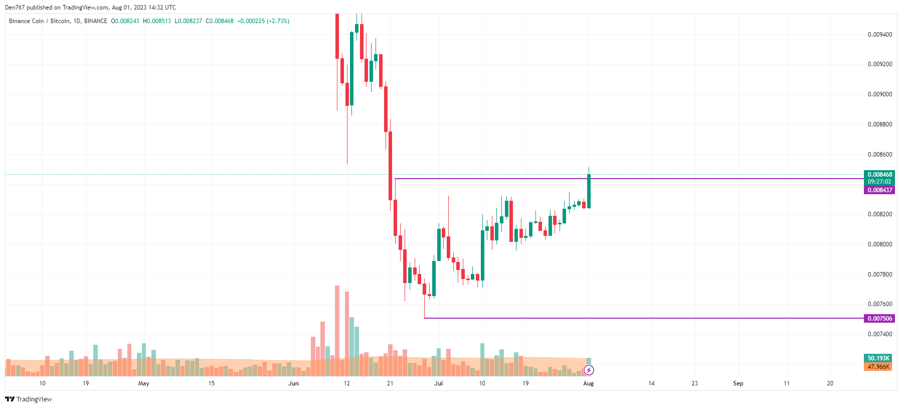 BNB/BTC chart by TradingView