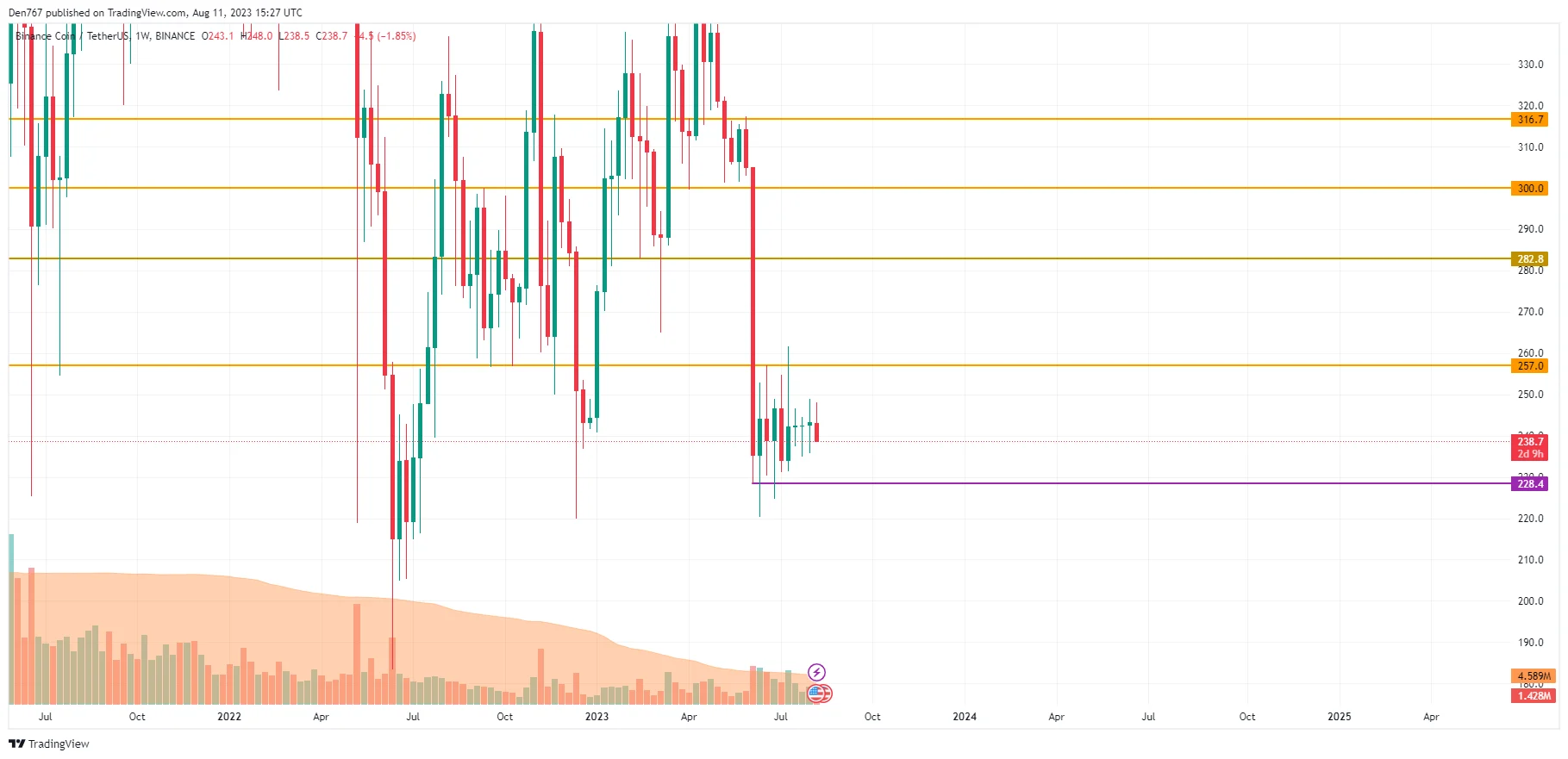 BNB/USD chart by TradingView