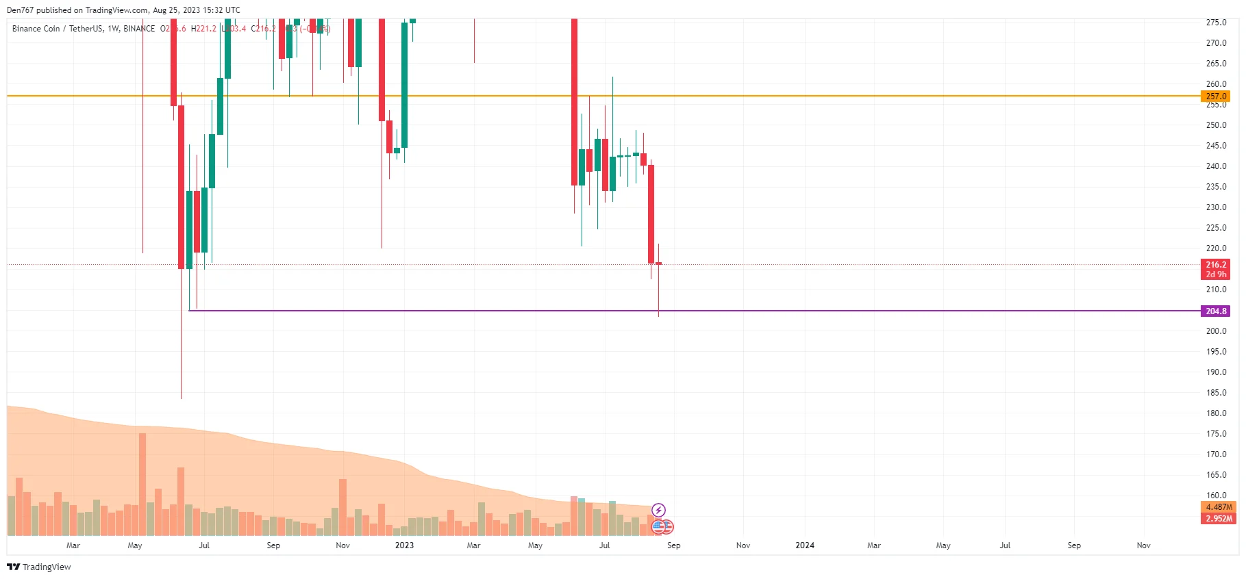 BNB/USD chart by TradingView