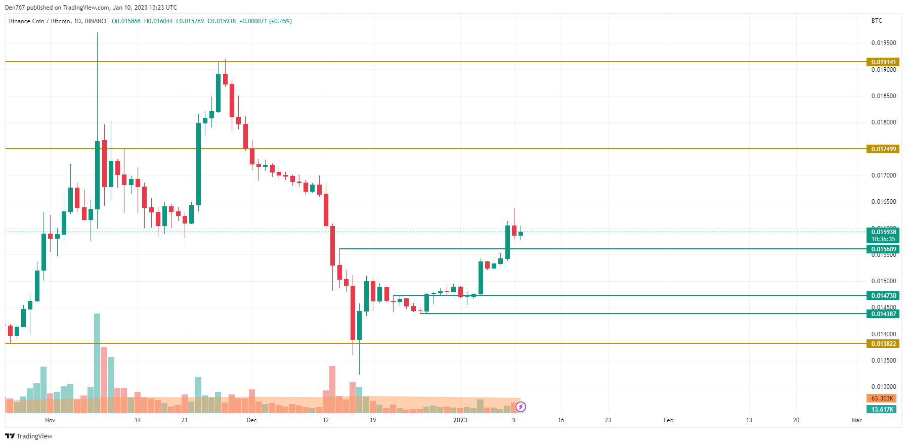 BNB/BTC chart by TradingView