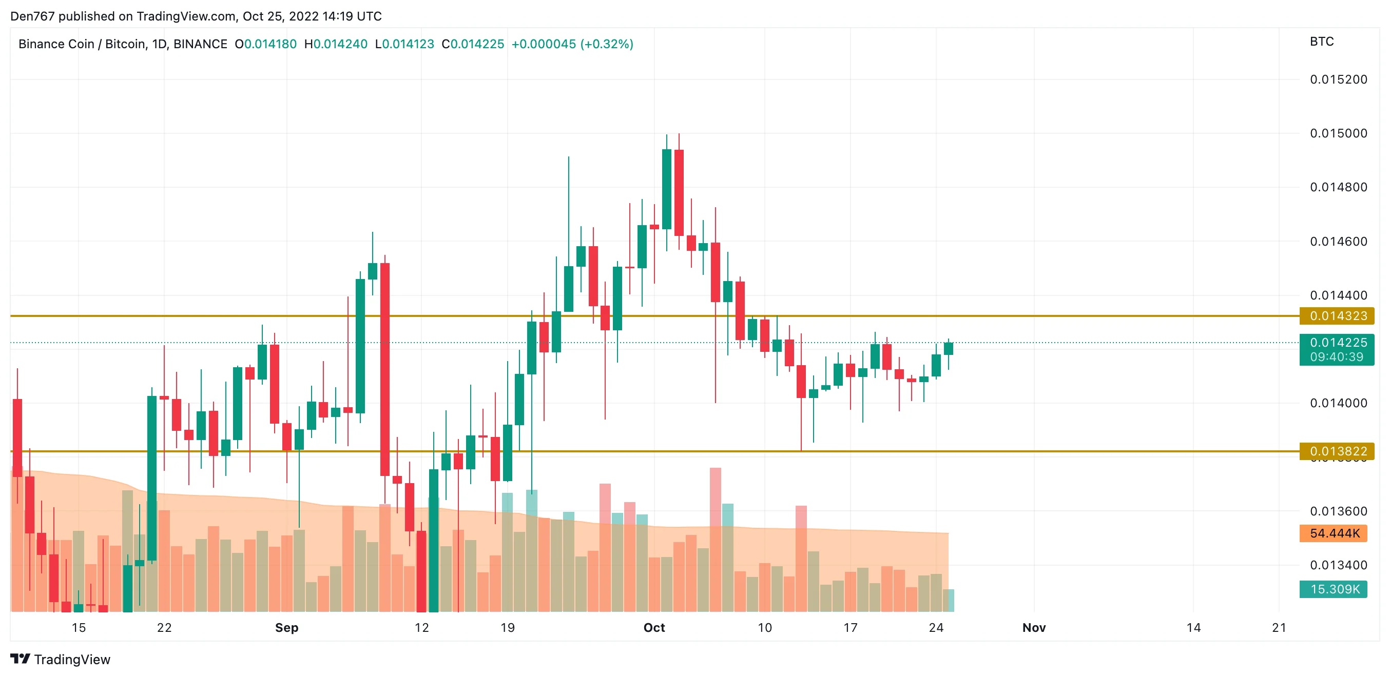 BNB/BTC chart by TradingView