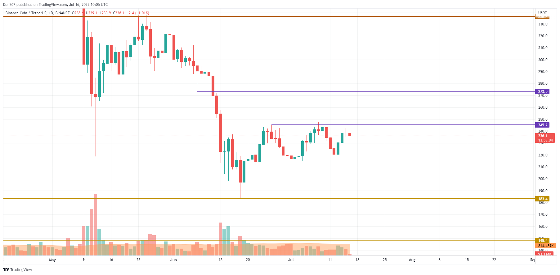 ​BNB/USD chart by TradingView