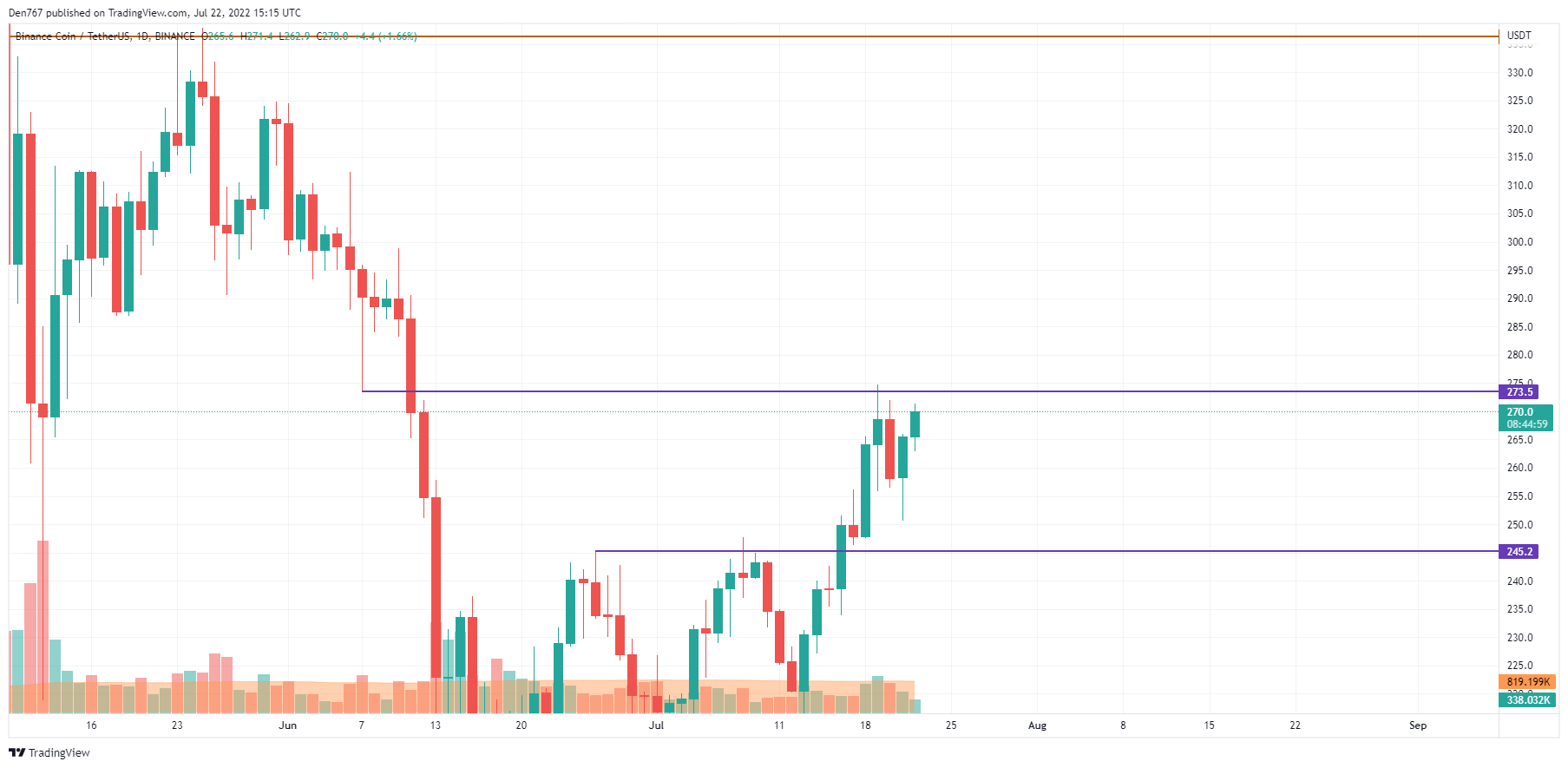BNB/USD chart by TradingView