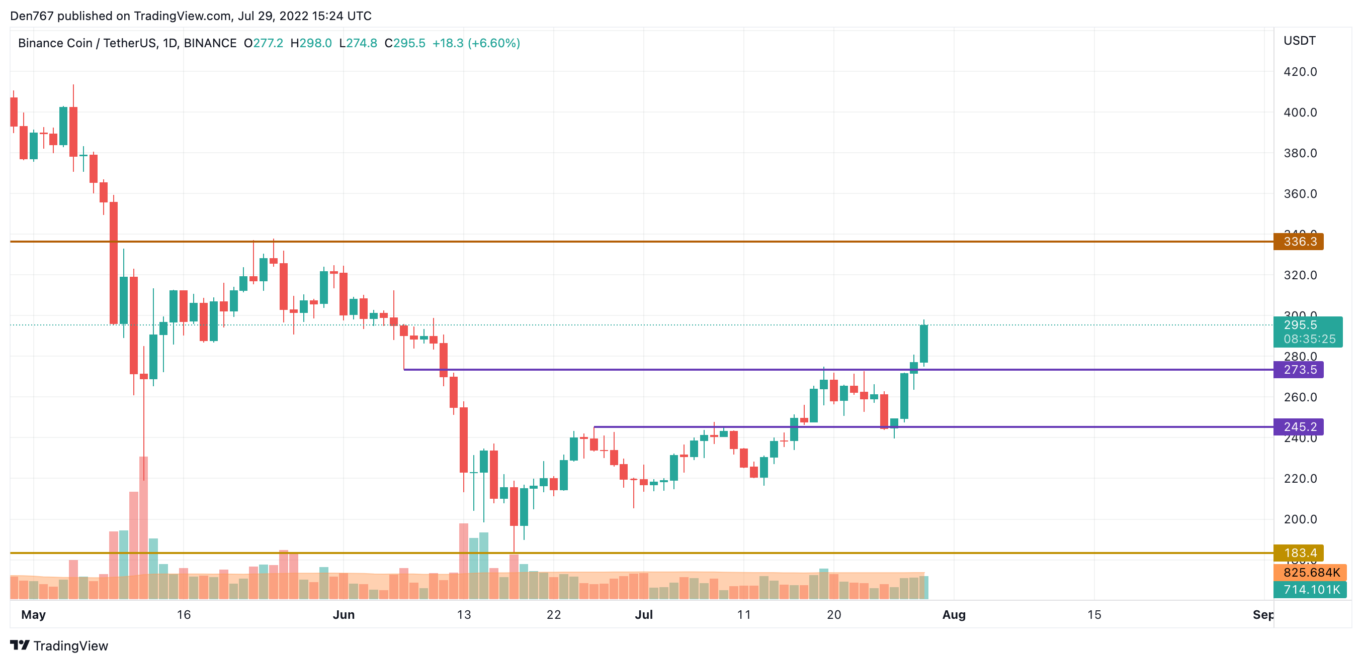 BNB/USD chart byTradingView