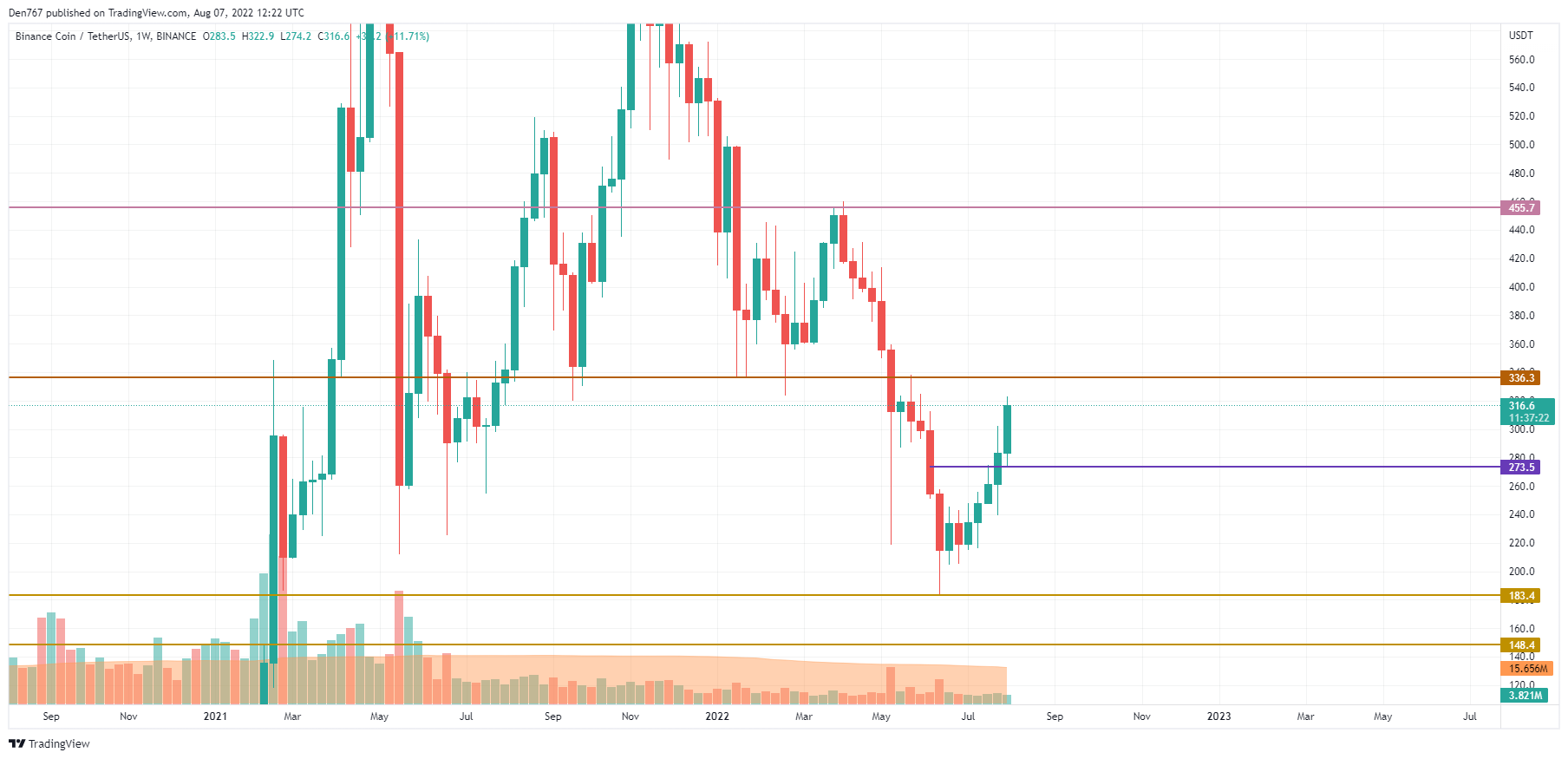 BNB/USD chart by TradingView