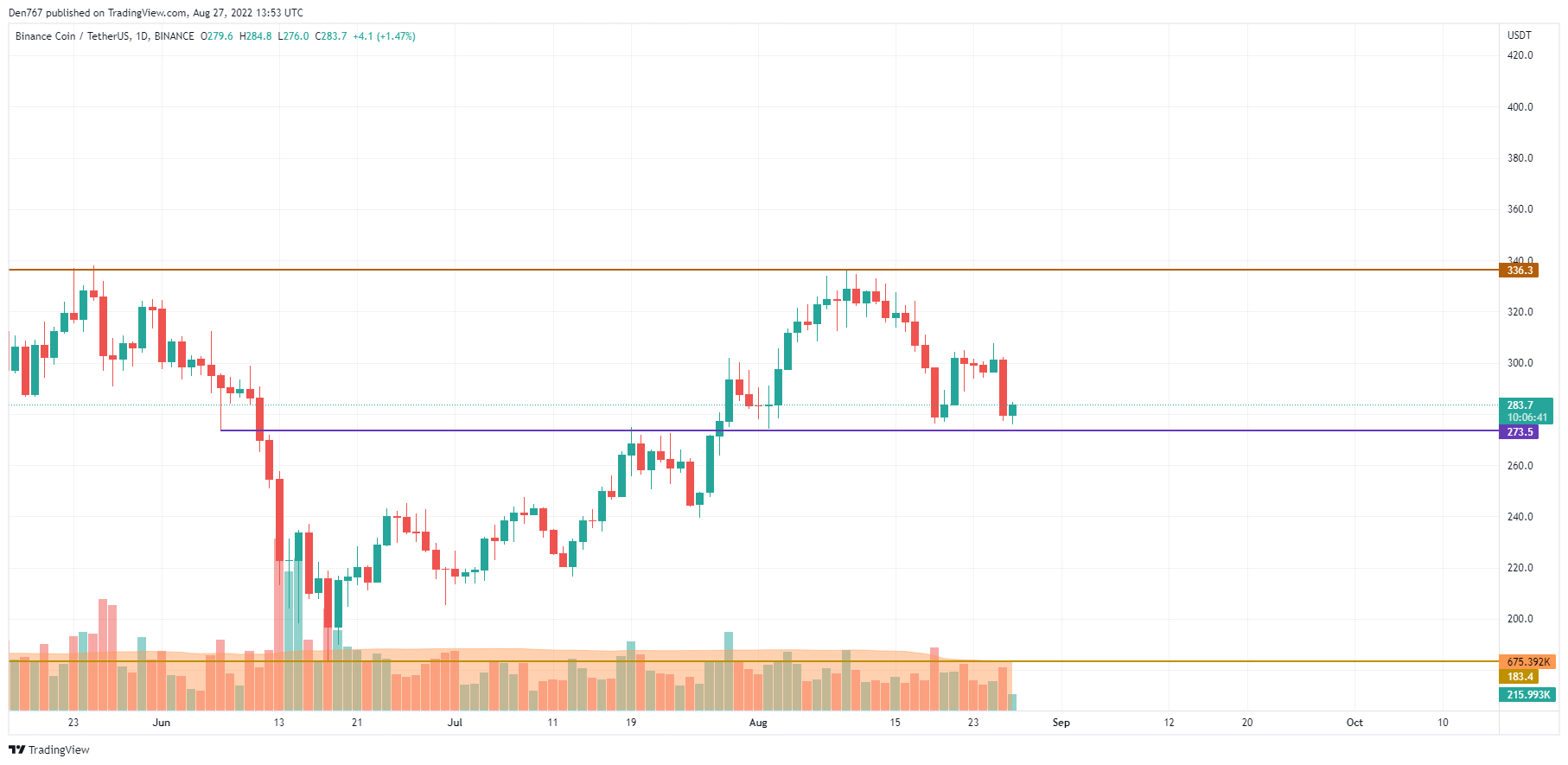 ​BNB/USD chart by TradingView