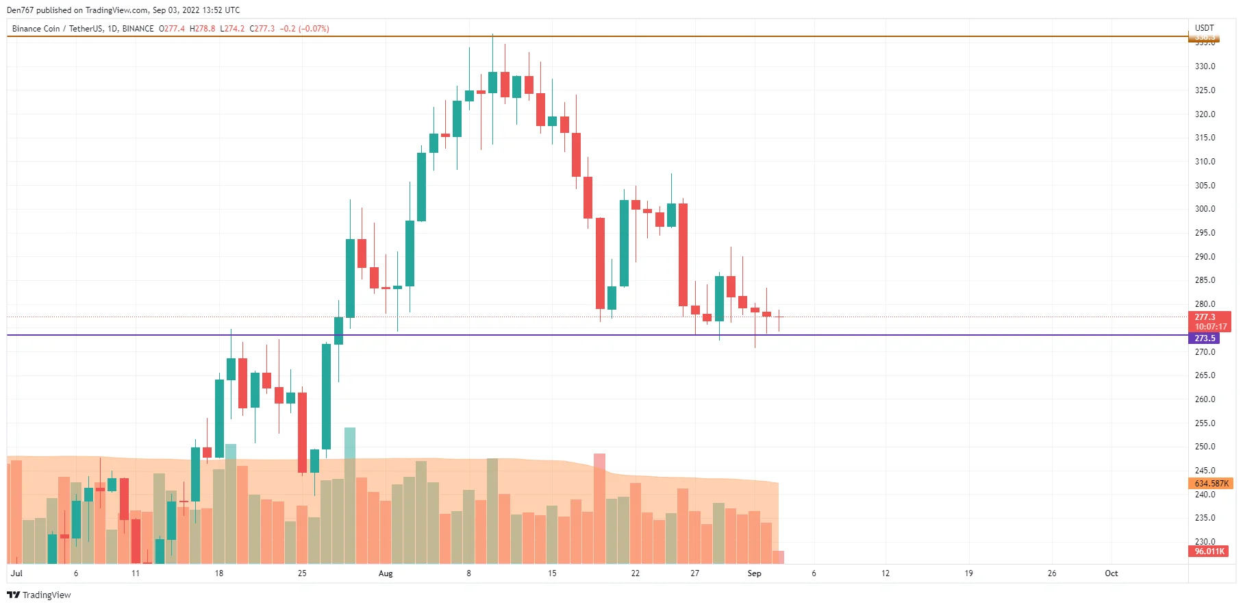BNB/USD chart by TradingView