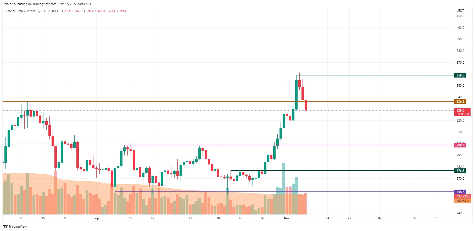 BNB/USD chart by TradingView