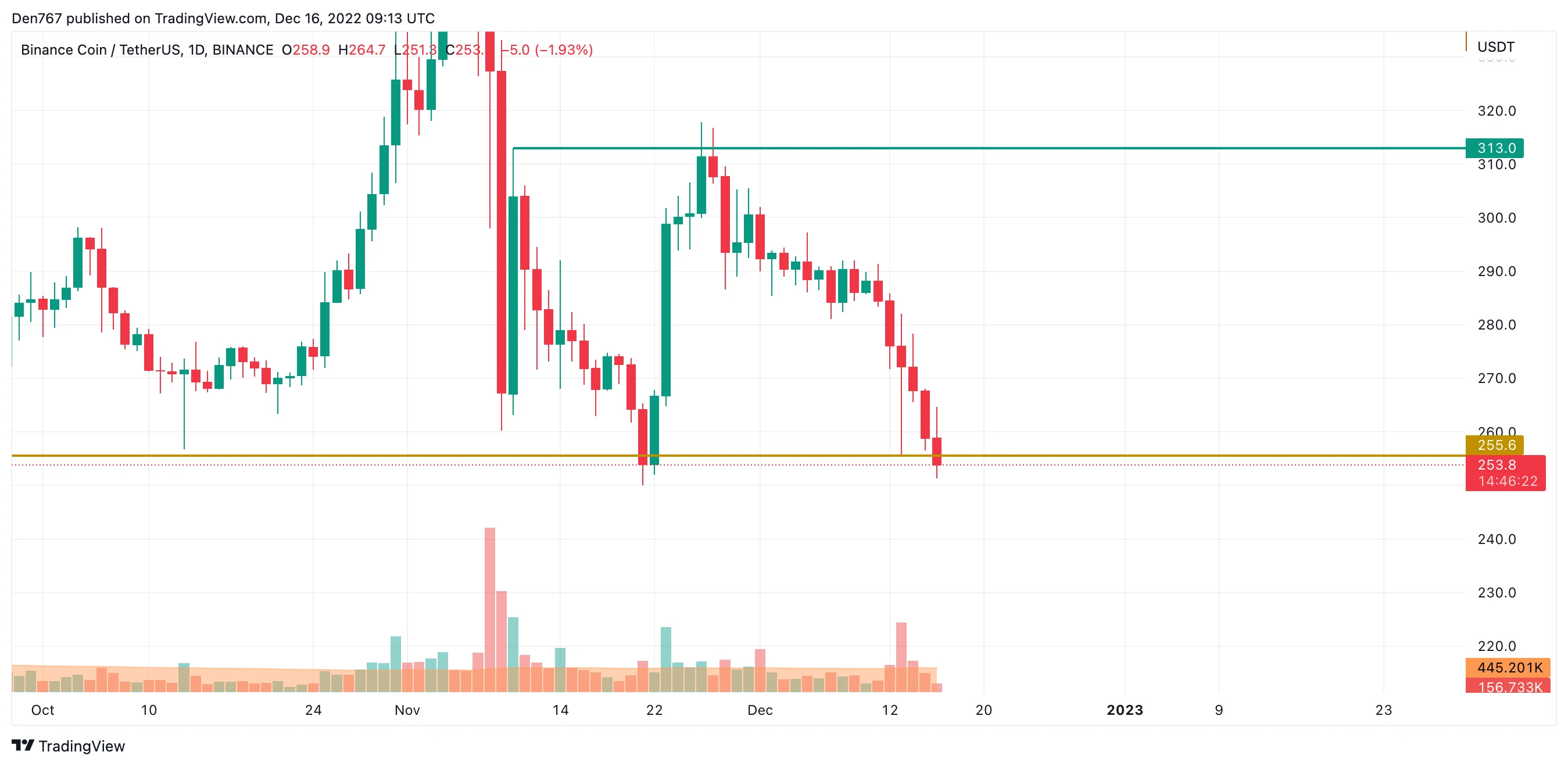 BNB/USD chart byTradingView