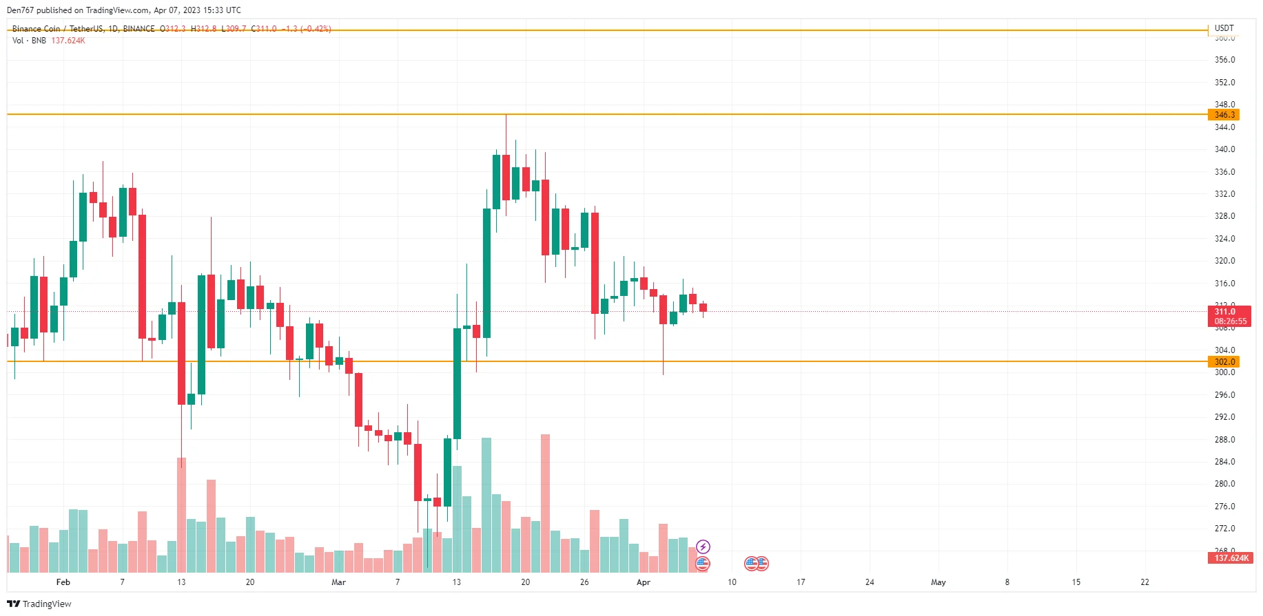 BNB/USD chart by TradingView