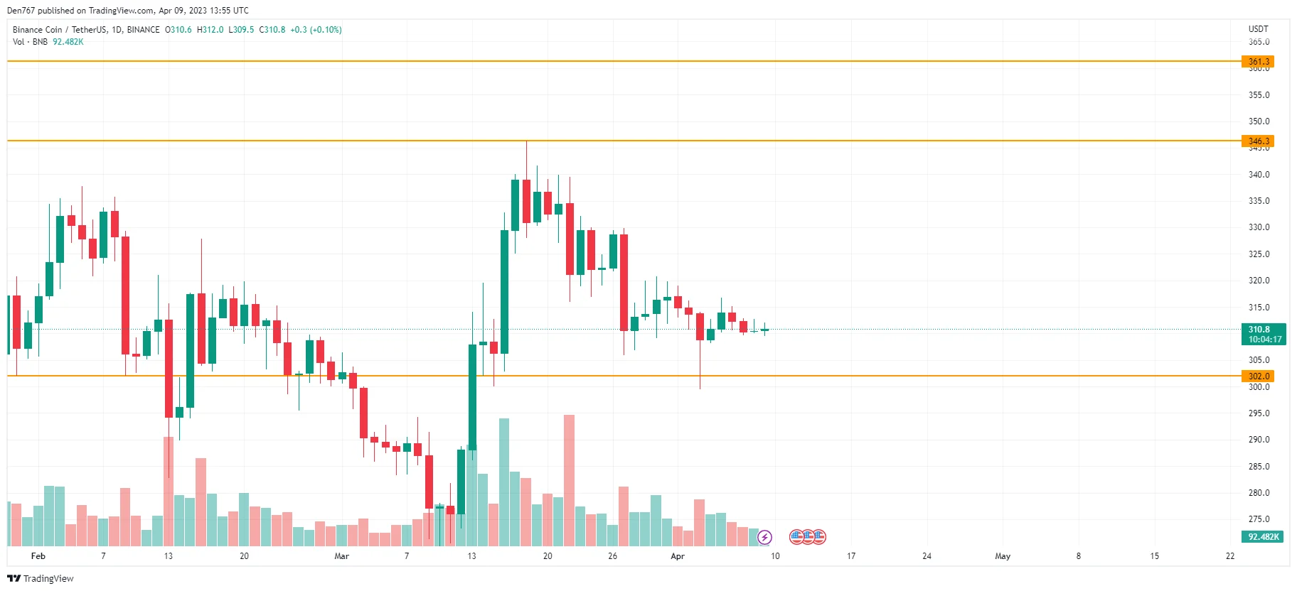 BNB/USD chart by TradingView