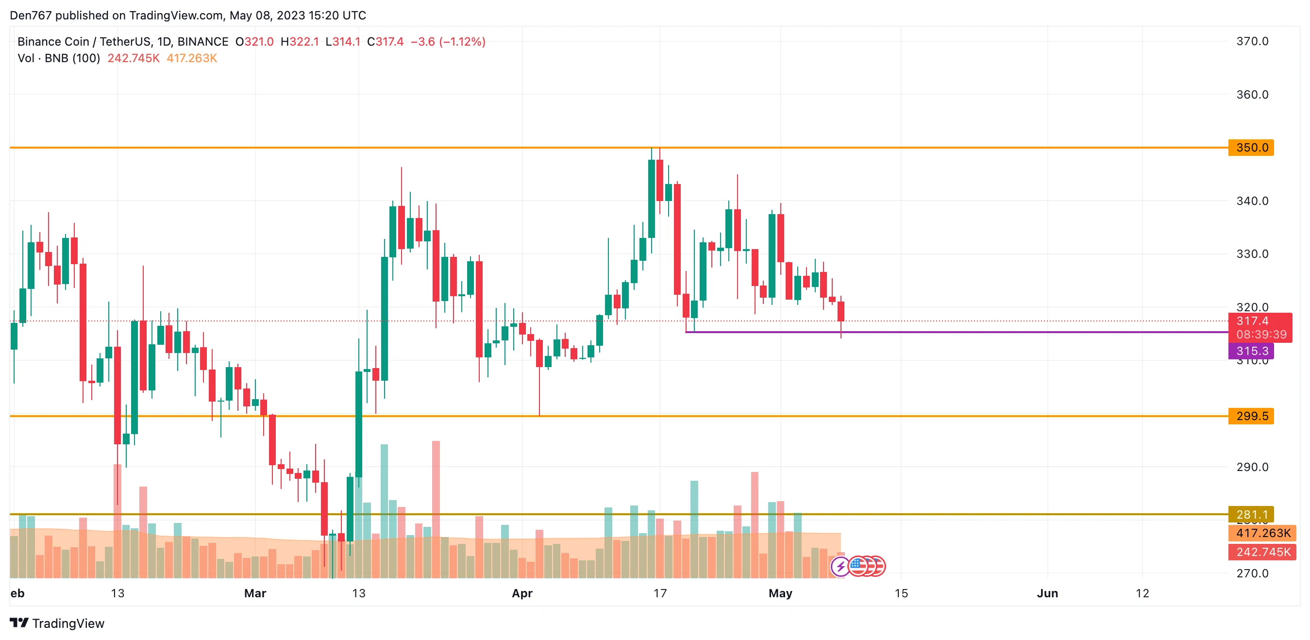 BNB/USD chart byTradingView