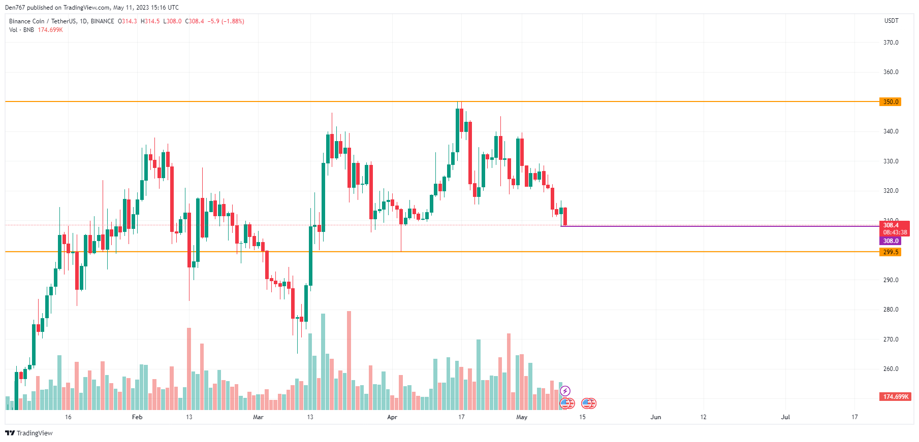 BNB/USD chart by TradingView