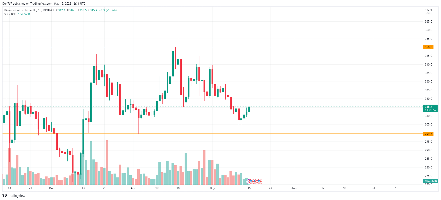 BNB/USD chart by TradingView