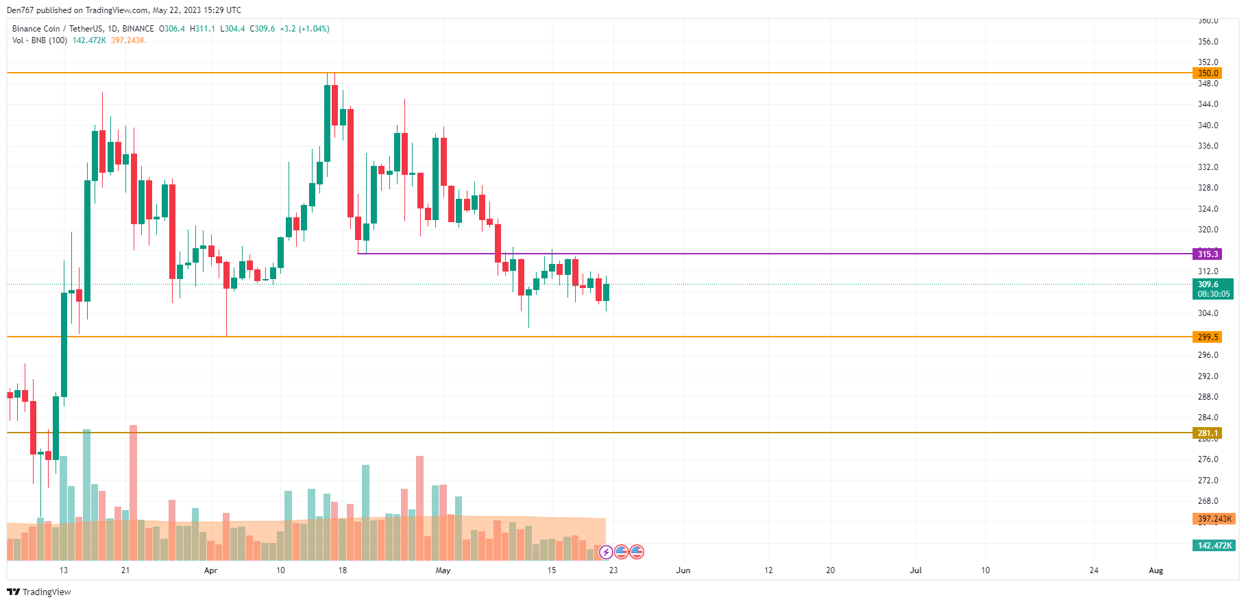 BNB/USD chart by TradingView