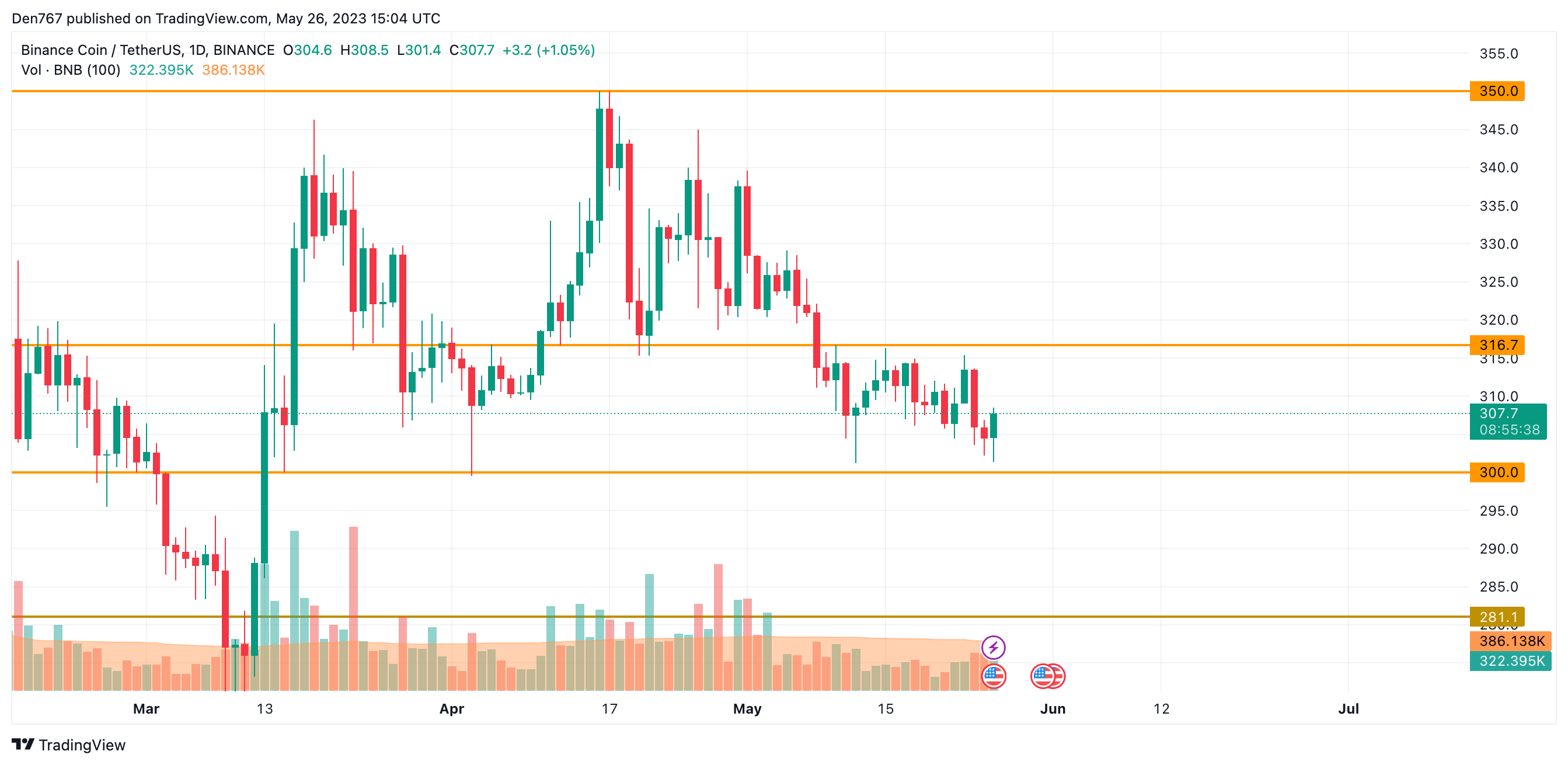 BNB/USD chart byTradingView