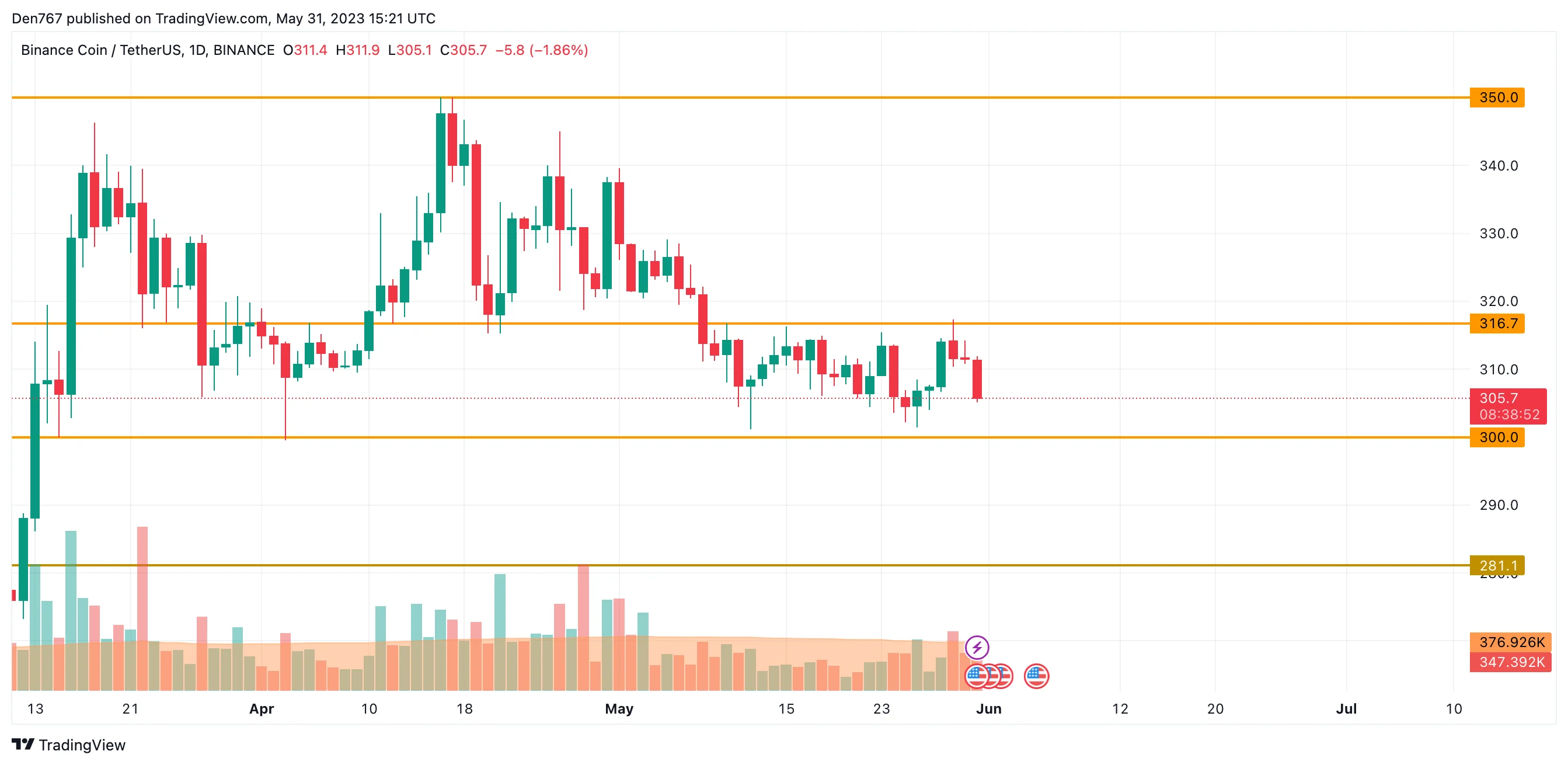 BNB/USD chart byTradingView