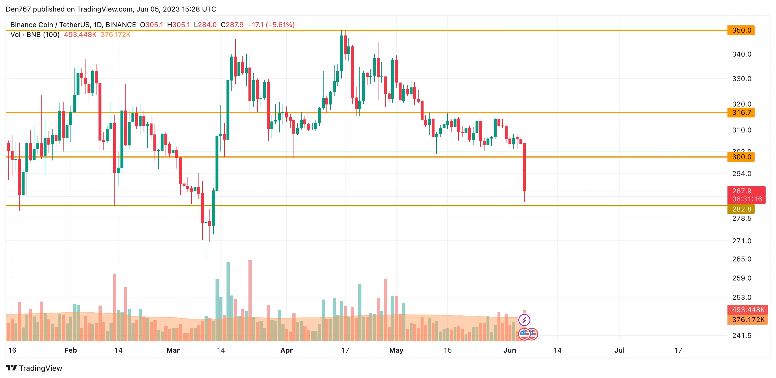 BNB/USD chart byTradingView