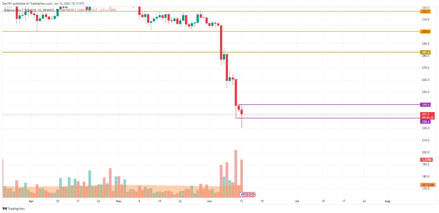 BNB/USD chart by TradingView