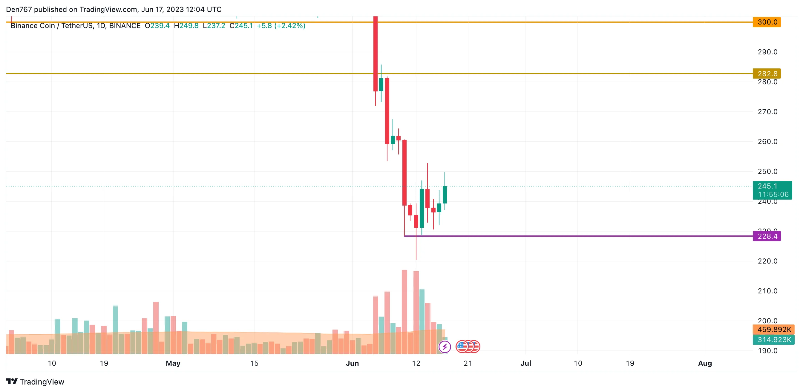 BNB/USD chart byTradingView