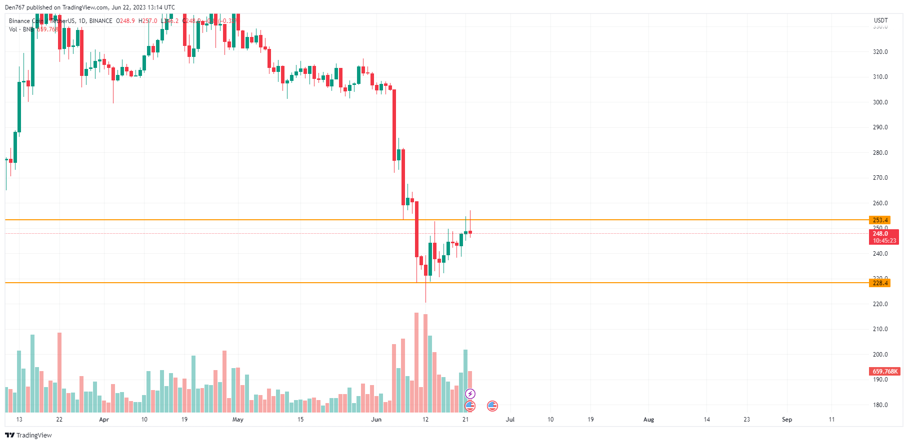 BNB/USD chart by TradingView