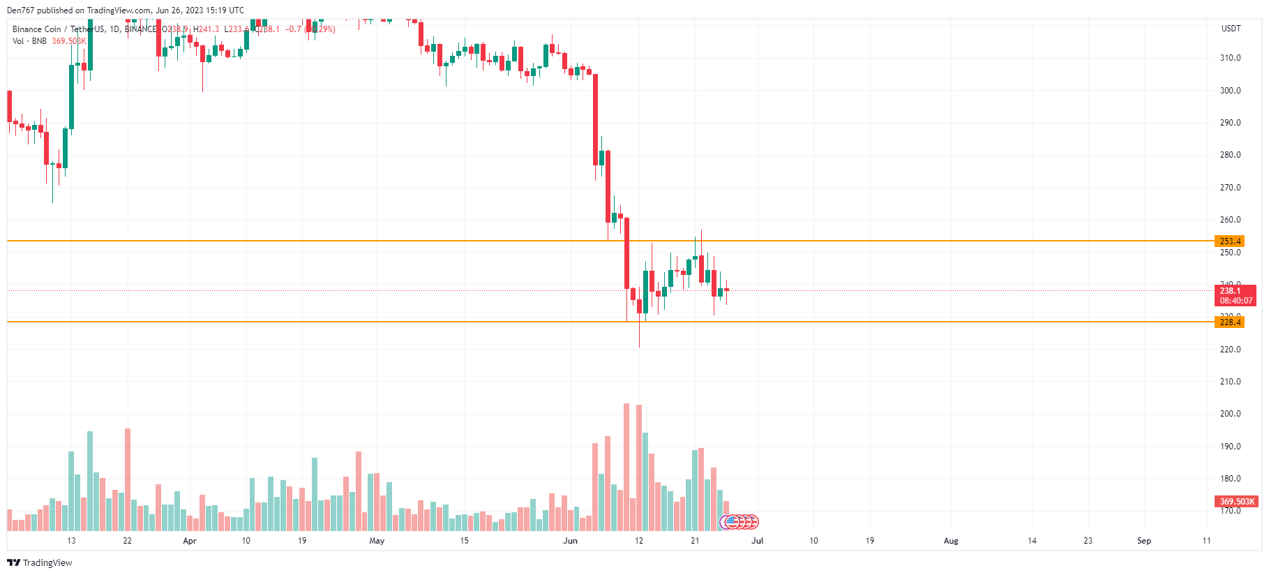 BNB/USD chart by TradingView