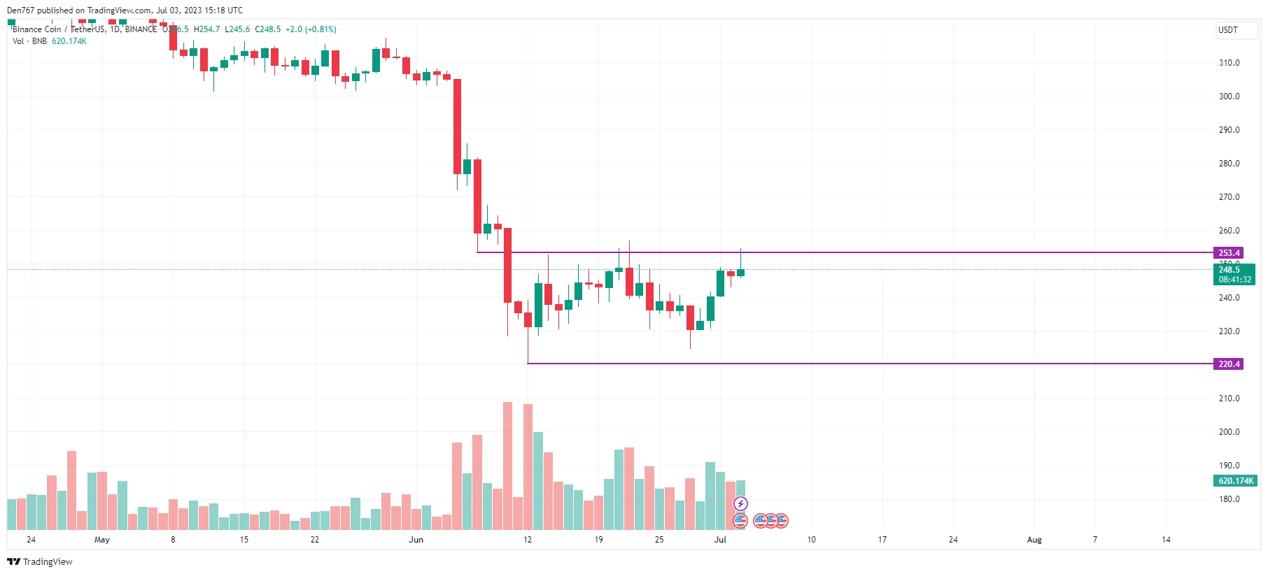 BNB/USD chart by TradingView