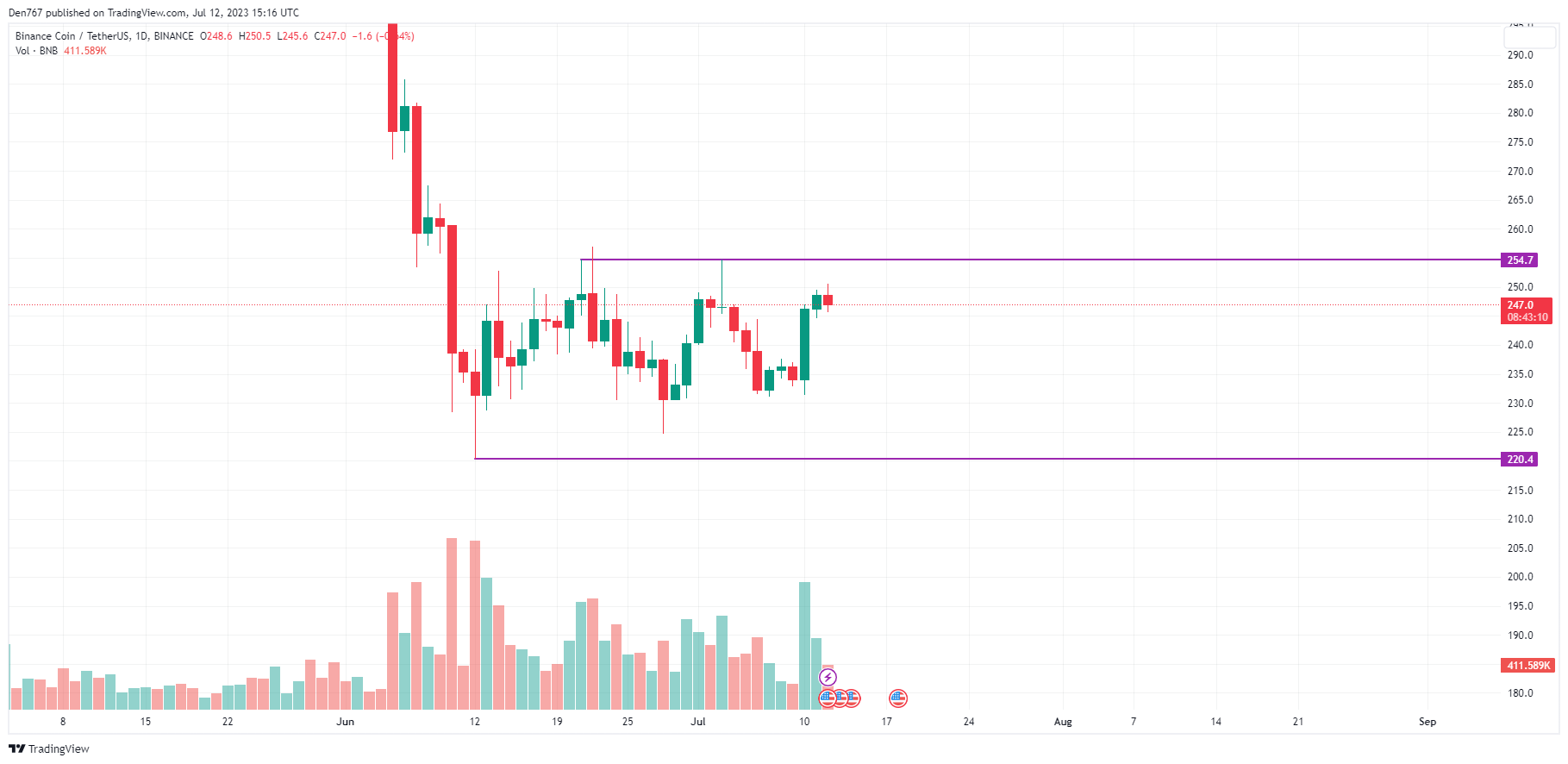 BNB/USD chart by TradingView