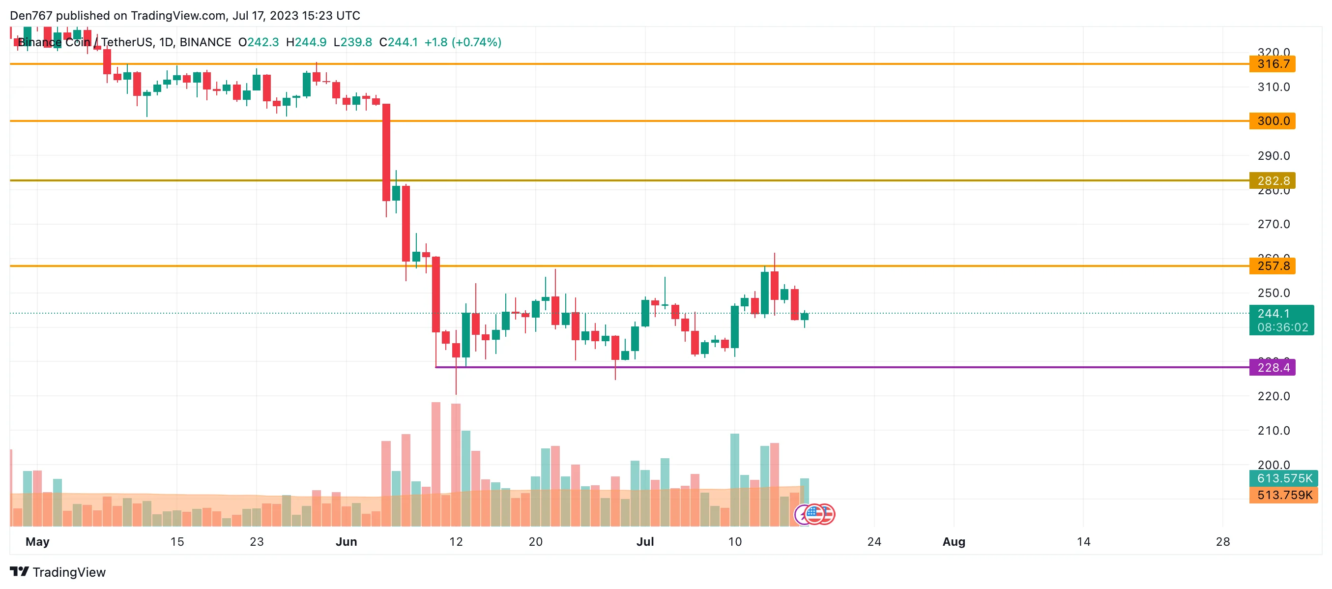 BNB/USD chart byTradingView