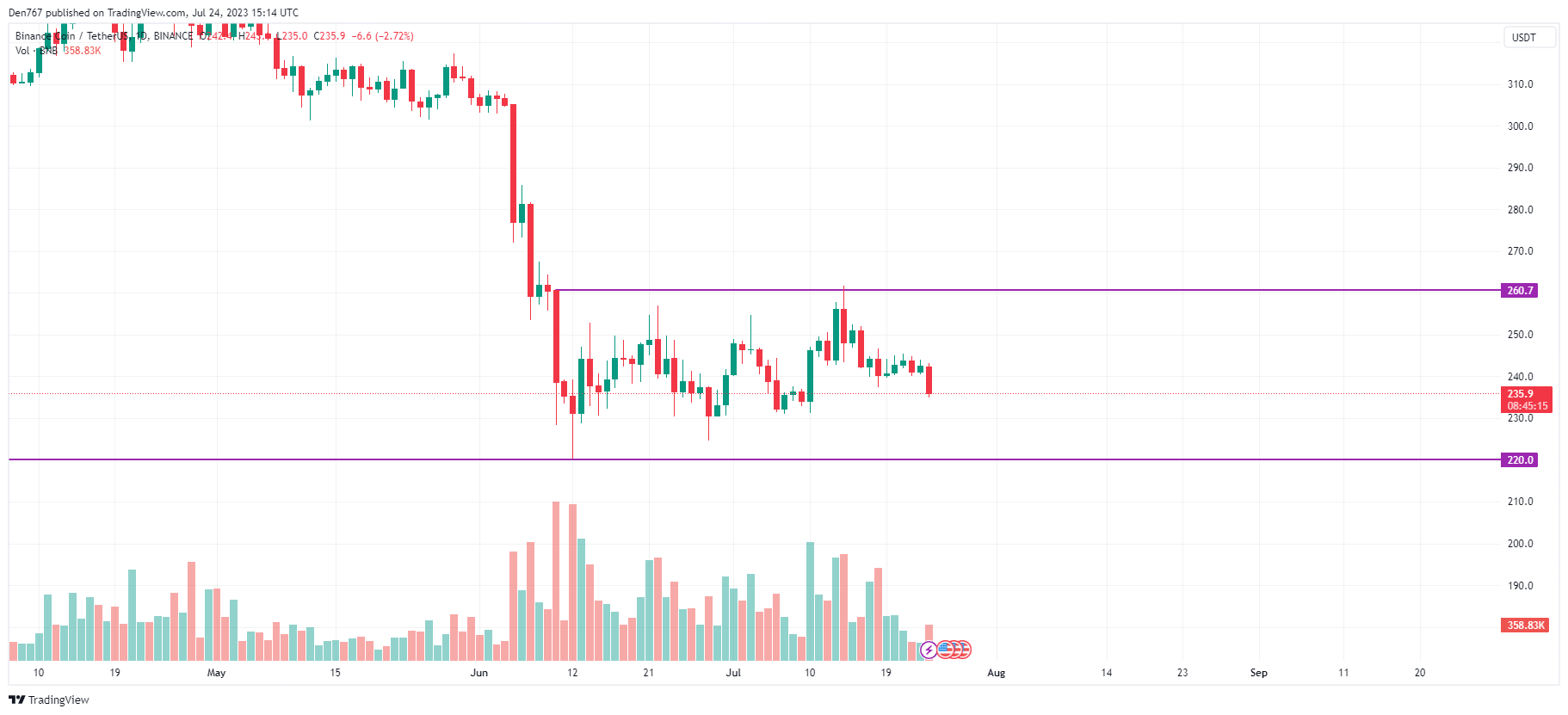 BNB/USD chart by TradingView