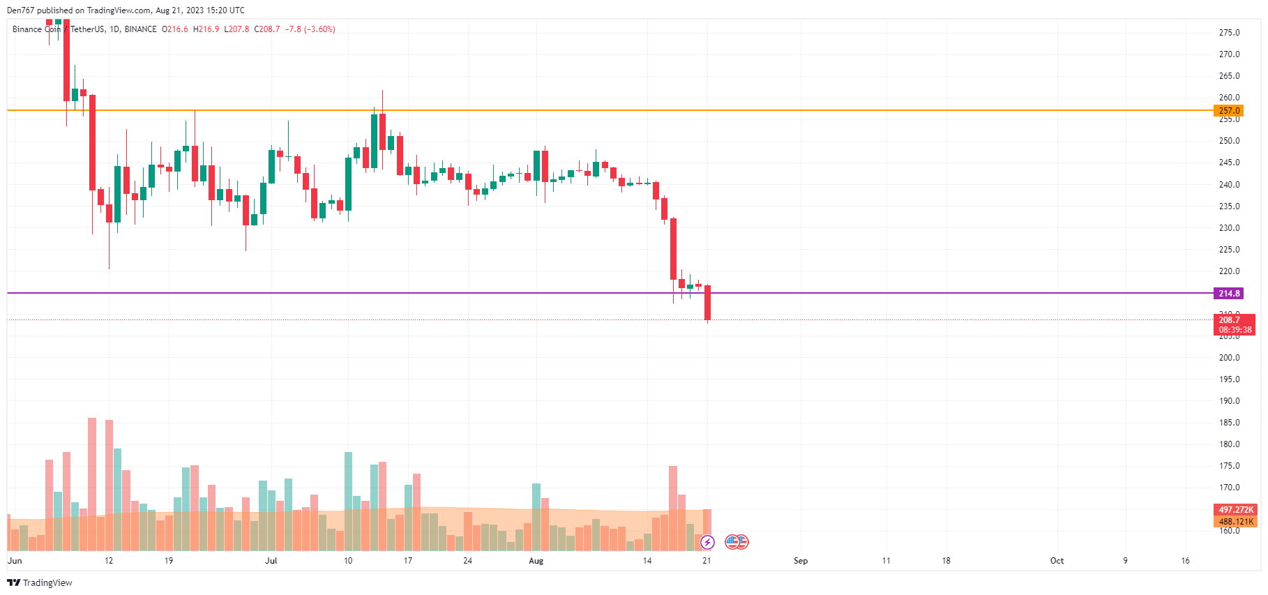 BNB/USD chart by TradingView