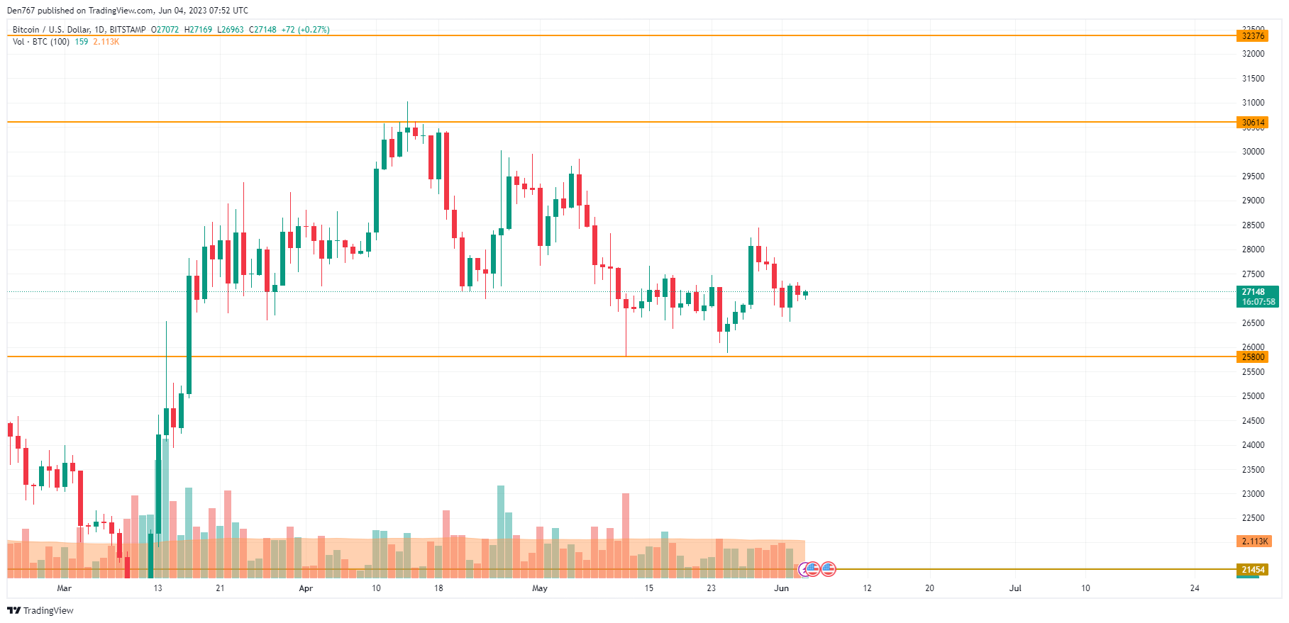 BTC/USD chart by TradingView