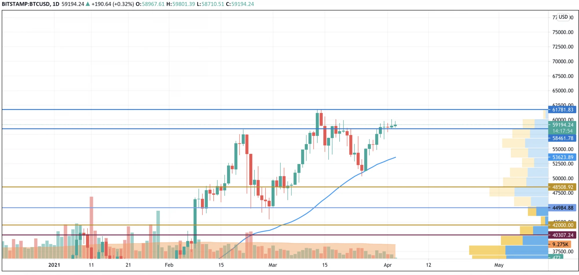 BTC/USD chart by TradingView