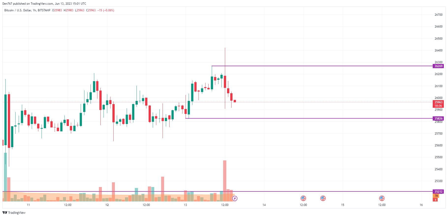 BTC/USD chart by TradingView