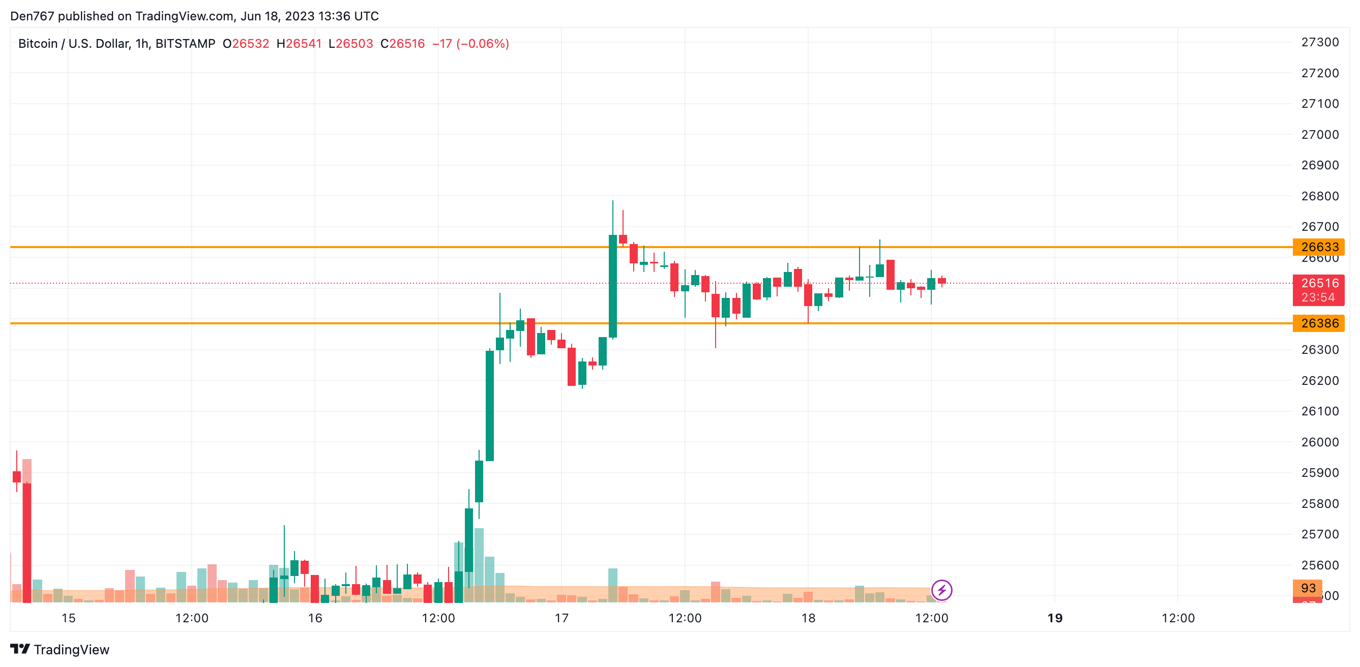 BTC/USD chart by TradingView
