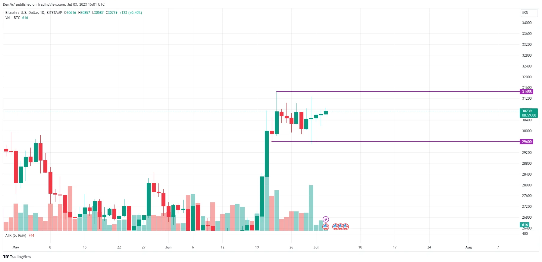 BTC/USD chart by TradingView