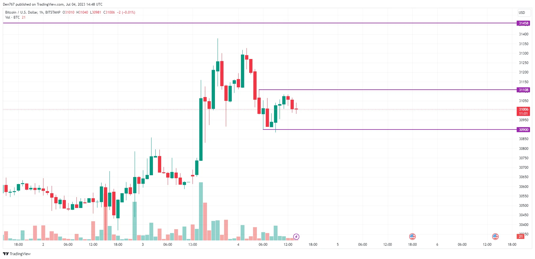 BTC/USD chart by TradingView